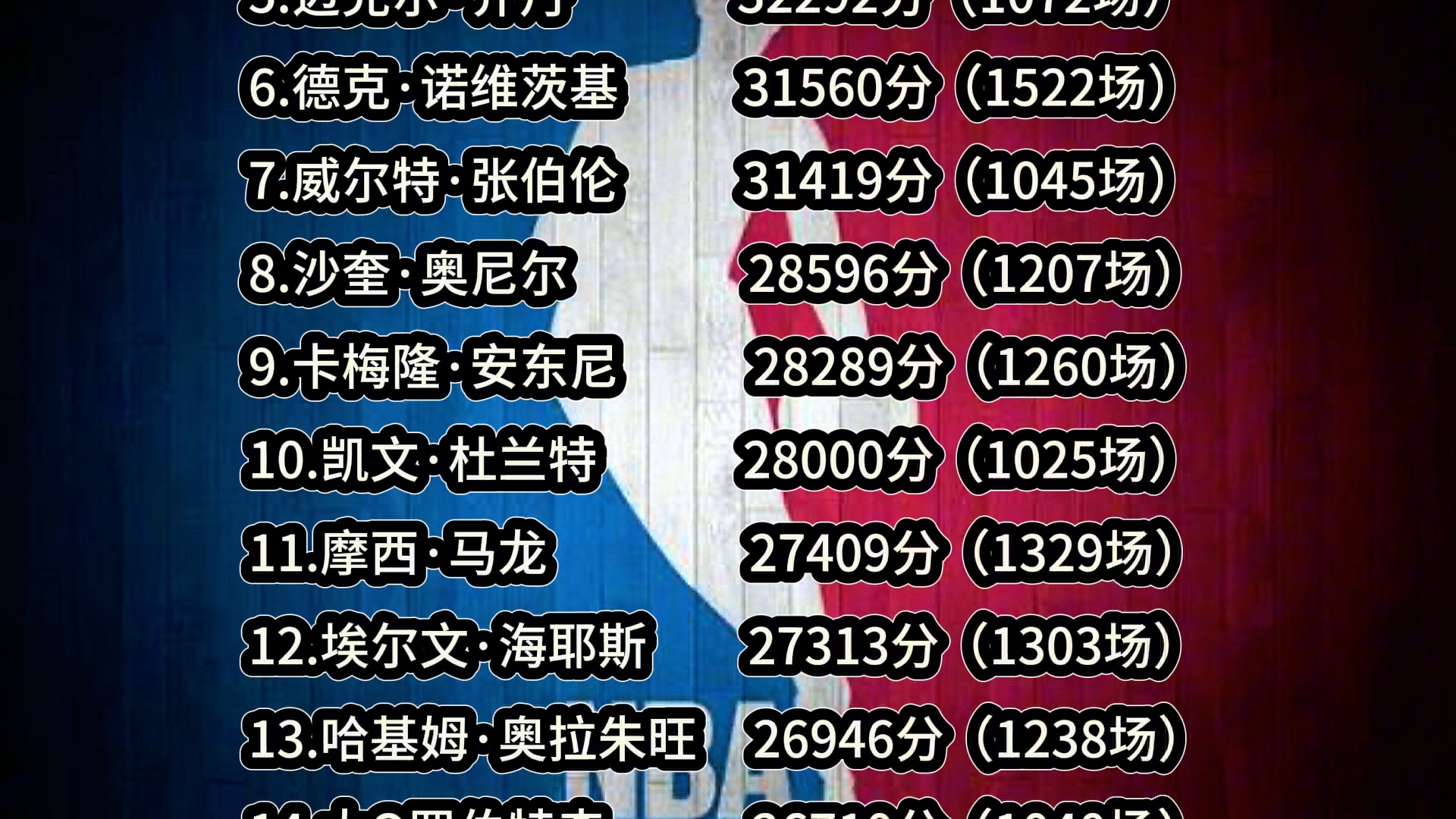 西班牙球员登顶NBA得分榜