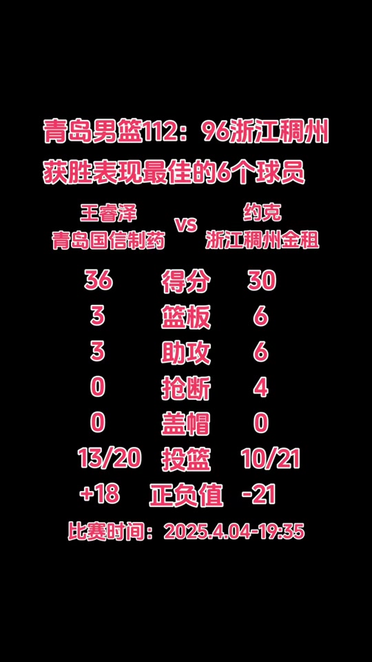 浙江稠州队逆袭胜青岛男篮，创下连胜的简单介绍