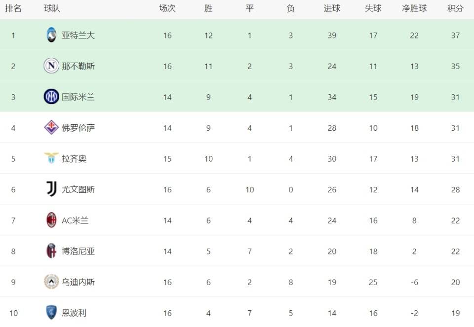 包含亚特兰大豪取三分，继续领跑积分榜的词条